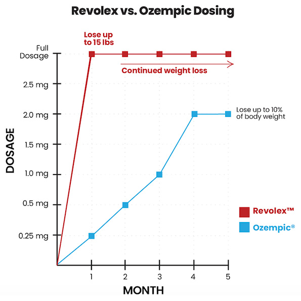 Revolex vs. Ozempic dosing comparison graph