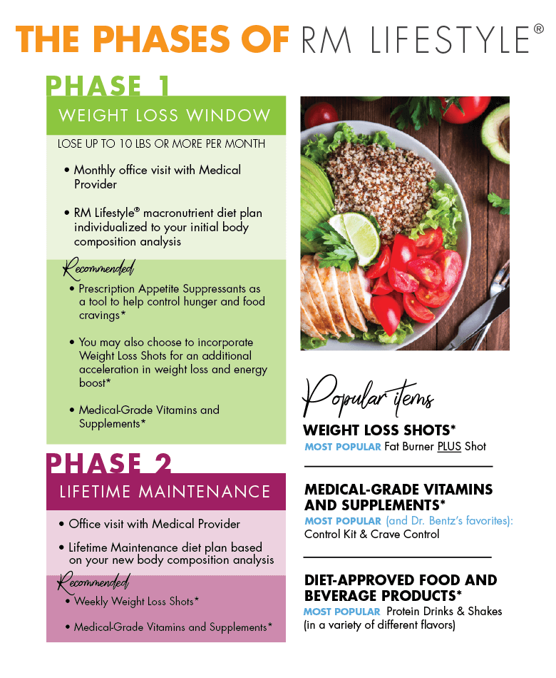 Medical Weight Loss Food Chart