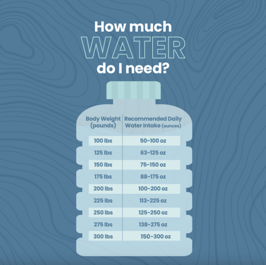 How Much Water Do I Need Chart