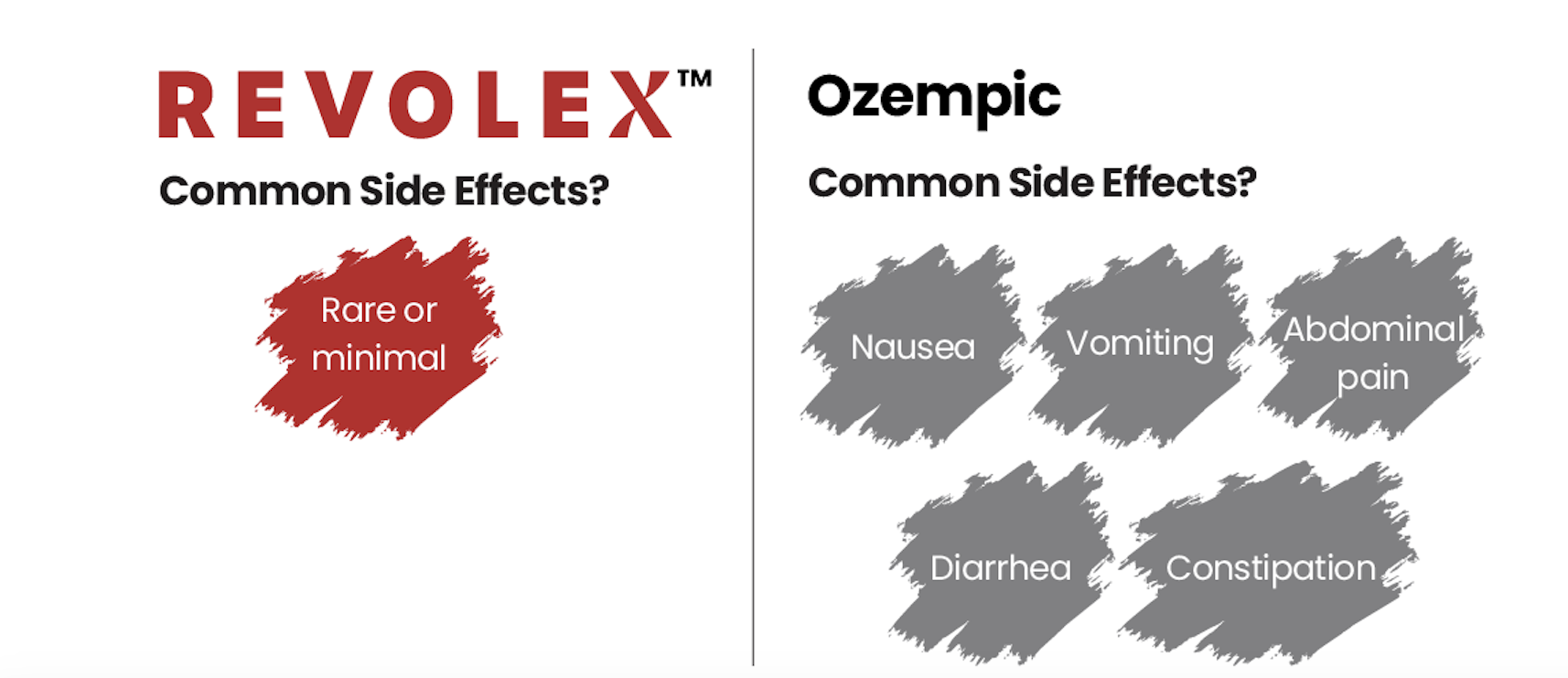 Revolex vs Ozempic Side Effects