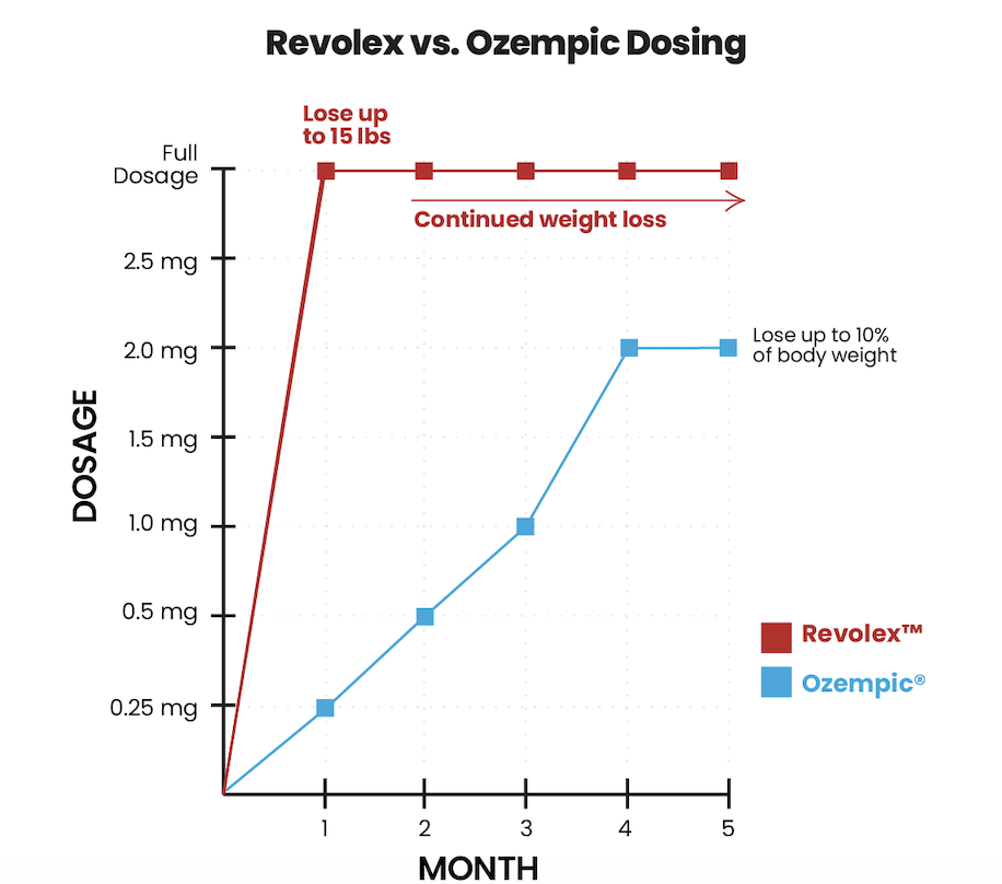 Revolex vs Ozempic Dosing