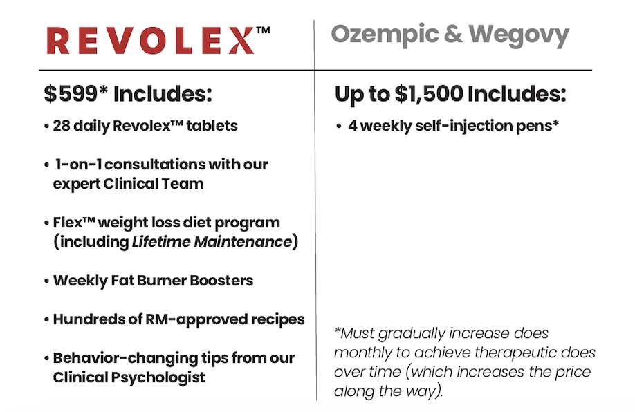 Revolex vs. Ozempic and Wegovy comparison chart